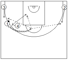Gráfico de baloncesto que recoge ejercicios de juego con el bloqueo directo en una rueda de bloqueos laterales 4x0 con tres jugadores perimetrales y uno interior y sus opciones
