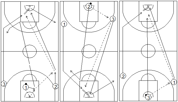 Gráficos de baloncesto que recogen ejercicios de pase y recepción en ataque en ruedas de tríos exigentes