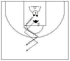 Gráfico de baloncesto que recoge ejercicios de bote con una simulación de un 1x1 con dos balones