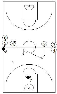 Gráfico de baloncesto que recoge ejercicios de contraataque en superioridad numérica 2x1 en continuidad con defensor en inferioridad