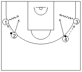 Gráfico de baloncesto que recoge ejercicios de tiro con la presión de una mano cerca partiendo el atacante de una situación de ventaja