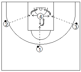 Gráfico de baloncesto que recoge ejercicios de tiro en tres posiciones interiores