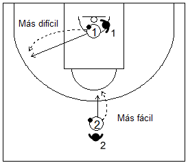 Gráfico de baloncesto que recoge ejercicios de tiro tras autopase con presión de un defensor