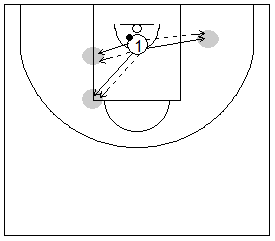 Gráfico de baloncesto que recoge ejercicios de tiro tras autopases a diferentes posiciones de jugadores interiores