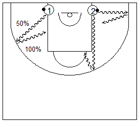 Gráfico de baloncesto que recoge ejercicios de tiro tras cambio de dirección usando la línea de tres como referencia