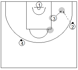 Gráfico de baloncesto que recoge ejercicios de tiro tras pases a diferentes posiciones de jugadores interiores