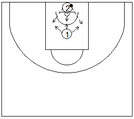 Gráfico de baloncesto que recoge ejercicios de tiro cerca de la canasta
