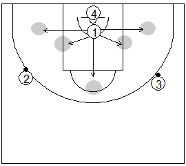 Gráfico de baloncesto que recoge ejercicios de tiro desde cinco posiciones de jugadores interiores