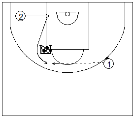 Gráfico de baloncesto que recoge ejercicios de tiro generados por el juego de bloqueos indirectos