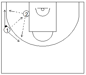 Gráfico de baloncesto que recoge ejercicios de tiro generados por el juego en el poste bajo