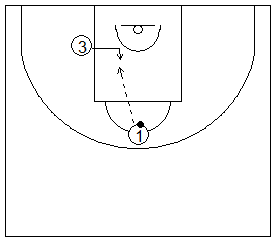 Gráfico de baloncesto que recoge ejercicios de tiro tras juego entre poste alto y bajo