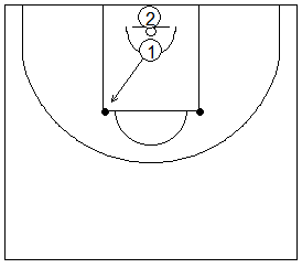 Gráfico de baloncesto que recoge ejercicios de tiro tras coger los balones en los codos de la zona