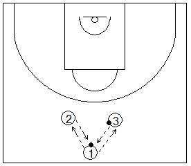 Gráfico de baloncesto que recoge ejercicios de pase y recepción en ataque con varios tríos realizando pases con dos balones