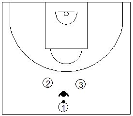 Gráfico de baloncesto que recoge ejercicios de pase y recepción en ataque con varios tríos realizando pases con un balón y un defensor tratando de cortarlos
