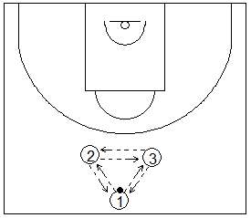 Gráfico de baloncesto que recoge ejercicios de pase y recepción en ataque con varios tríos realizando pases con un balón