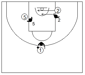 Gráfico de baloncesto que recoge ejercicios de juego con el bloqueo indirecto en la línea de fondo 3x3