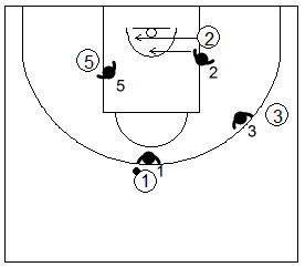 Gráfico de baloncesto que recoge ejercicios de juego con el bloqueo indirecto en la línea de fondo 4x4