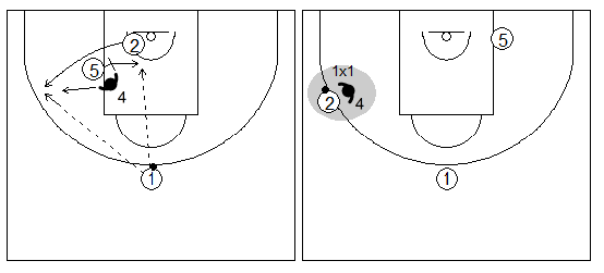 Gráficos de baloncesto que recogen ejercicios de juego con el bloqueo indirecto por la línea de fondo y un 1x1 de un exterior en el perímetro tras un cambio defensivo