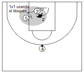 Gráfico de baloncesto que recoge ejercicios de juego con el bloqueo indirecto por la línea de fondo y un 1x1 de un exterior usando el bloqueo