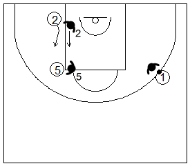 Gráfico de baloncesto que recoge ejercicios de juego con el bloqueo indirecto vertical 3x3