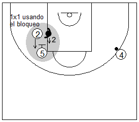 Gráfico de baloncesto que recoge ejercicios de juego con el bloqueo indirecto vertical y 1x1 de un exterior usando el bloqueo