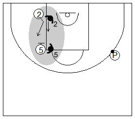 Gráfico de baloncesto que recoge ejercicios de juego con el bloqueo indirecto vertical y un 2x2 con un pasador sin defensor