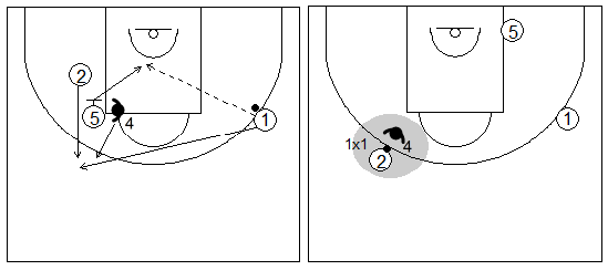 Gráficos de baloncesto que recogen ejercicios de juego con el bloqueo indirecto vertical y un 1x1 de un exterior en el perímetro tras un cambio defensivo