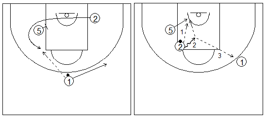 Gráficos de baloncesto que recogen ejercicios de juego con el bloqueo indirecto en la línea de fondo con dos exteriores, uno de ellos girando sobre un interior, y un pasador fijo