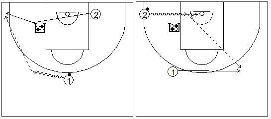 Gráficos de baloncesto que recogen ejercicios de juego con el bloqueo indirecto en la línea de fondo con dos exteriores y uno de ellos alejándose del bloqueo