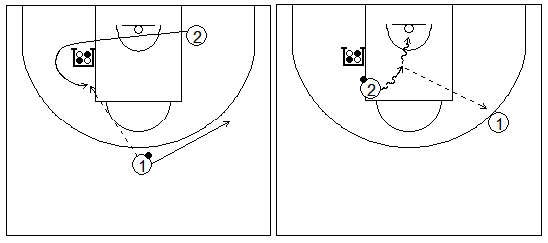 Gráficos de baloncesto que recogen ejercicios de juego con el bloqueo indirecto en la línea de fondo con dos exteriores y uno de ellos girando sobre el bloqueo