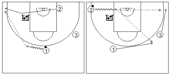 ejercicios de juego con el bloqueo indirecto en la línea de fondo con tres exteriores y uno de ellos alejándose del bloqueador