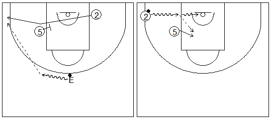 Gráficos de baloncesto que recogen ejercicios de juego con el bloqueo indirecto en la línea de fondo con un exterior alejándose del interior y un pasador fijo