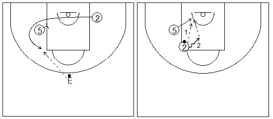 Gráficos de baloncesto que recogen ejercicios de juego con el bloqueo indirecto en la línea de fondo con un exterior girando sobre un interior, y un pasador fijo