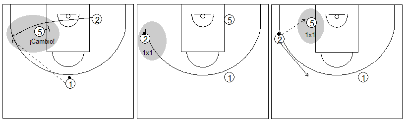 Gráficos de baloncesto que recogen ejercicios de juego con el bloqueo indirecto en la línea de fondo con un interior y dos exteriores tras un cambio defensivo