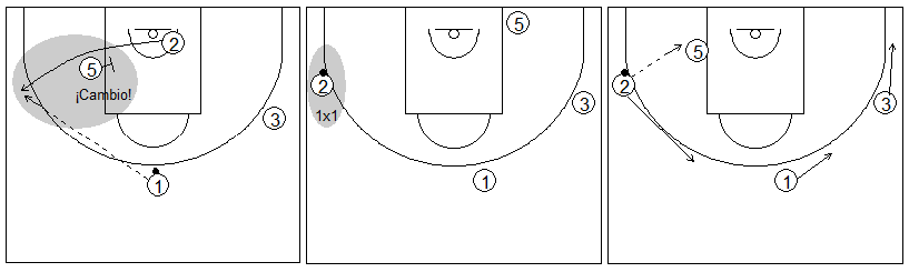 Gráficos de baloncesto que recogen ejercicios de juego con el bloqueo indirecto en la línea de fondo con un interior y tres exteriores tras un cambio defensivo