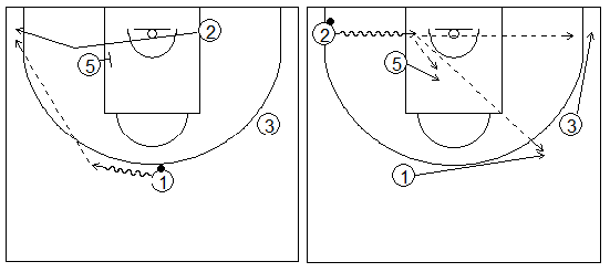 Gráficos de baloncesto que recogen ejercicios de juego con el bloqueo indirecto en la línea de fondo con un interior y tres exteriores, uno de ellos alejándose del bloqueo