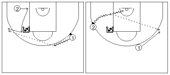Gráficos de baloncesto que recogen ejercicios de juego con el bloqueo indirecto vertical con dos exteriores, uno de ellos alejándose del bloqueador