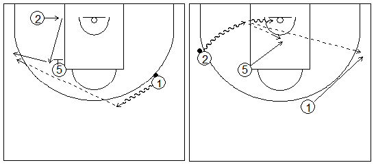 Gráficos de baloncesto que recogen ejercicios de juego con el bloqueo indirecto vertical con dos exteriores, uno de ellos alejándose del interior, y un pasador fijo
