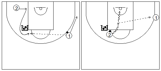 Gráficos de baloncesto que recogen ejercicios de juego con el bloqueo indirecto vertical con dos exteriores y uno de ellos girando sobre el bloqueador