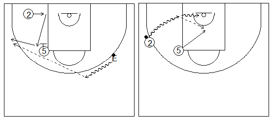 Gráficos de baloncesto que recogen ejercicios de juego con el bloqueo indirecto vertical con un exterior alejándose del interior y un pasador fijo