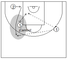 Gráfico de baloncesto que recoge ejercicios de juego con el bloqueo indirecto vertical con un interior y dos exteriores tras un cambio defensivo