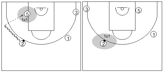 Gráficos de baloncesto que recogen ejercicios de juego con el bloqueo indirecto vertical con un interior y tres exteriores tras un cambio defensivo y posibles opciones
