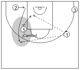 Gráfico de baloncesto que recoge ejercicios de juego con el bloqueo indirecto vertical con un interior y tres exteriores tras un cambio defensivo