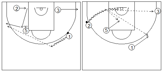 Gráficos de baloncesto que recogen ejercicios de juego con el bloqueo indirecto vertical con un interior y tres exteriores, uno de ellos alejándose del bloqueo
