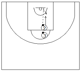 Gráfico de baloncesto que recoge ejercicios de rebote ofensivo en una rueda de captura del rebote ofensivo y tiro debajo del aro sin oposición