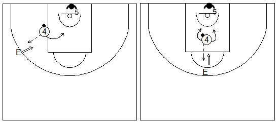 Gráficos de baloncesto que recogen ejercicios de rebote ofensivo en una rueda de captura del rebote ofensivo de espaldas a la canasta y tiros debajo del aro con oposición 1x1