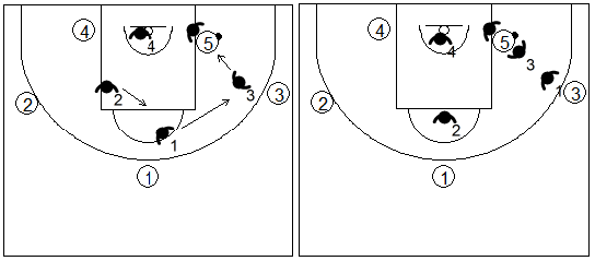 Gráfico de baloncesto que recoge la defensa individual avanzada cuando el balón está en el poste, opción agresiva