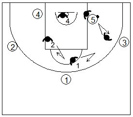Gráfico de baloncesto que recoge la defensa individual avanzada cuando el balón está en el poste, opción básica