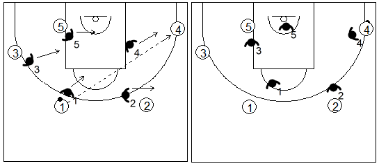 Gráfico de baloncesto que recoge la defensa individual avanzada en caso de producirse un pase de lado a lado