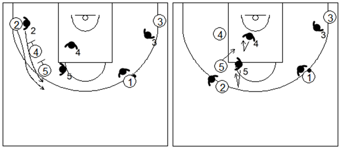 Gráfico de baloncesto que recoge la defensa individual avanzada en los bloqueos indirectos verticales seguidos, de dos hombres grandes a un pequeño